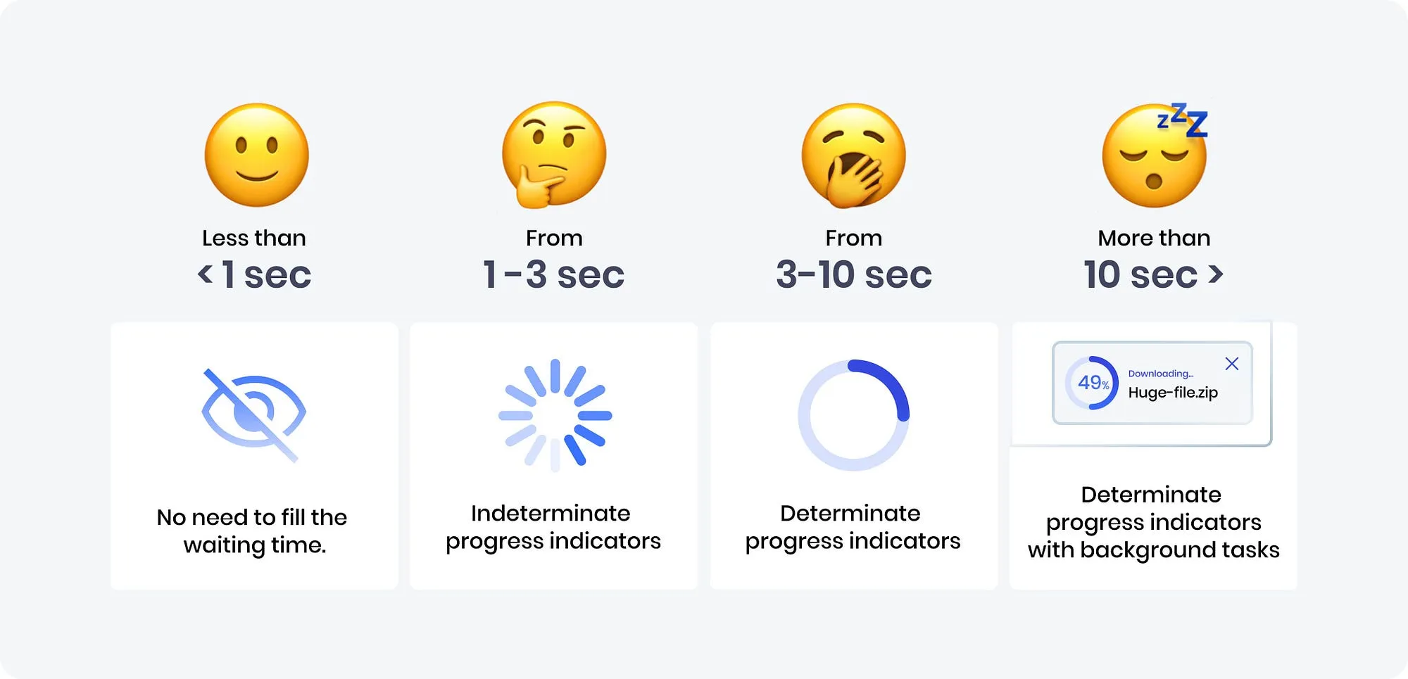 1秒未満の待機時間では、待機時間を埋める必要はありません。1〜3秒の待機時間では、不確定な進行状況インジケーターを使用します。3〜10秒の待機時間では、確定的な進行状況インジケーターを使用します。10秒以上の待機時間では、確定的な進行状況インジケーターを使用し、バックグラウンドでタスクを処理します。
